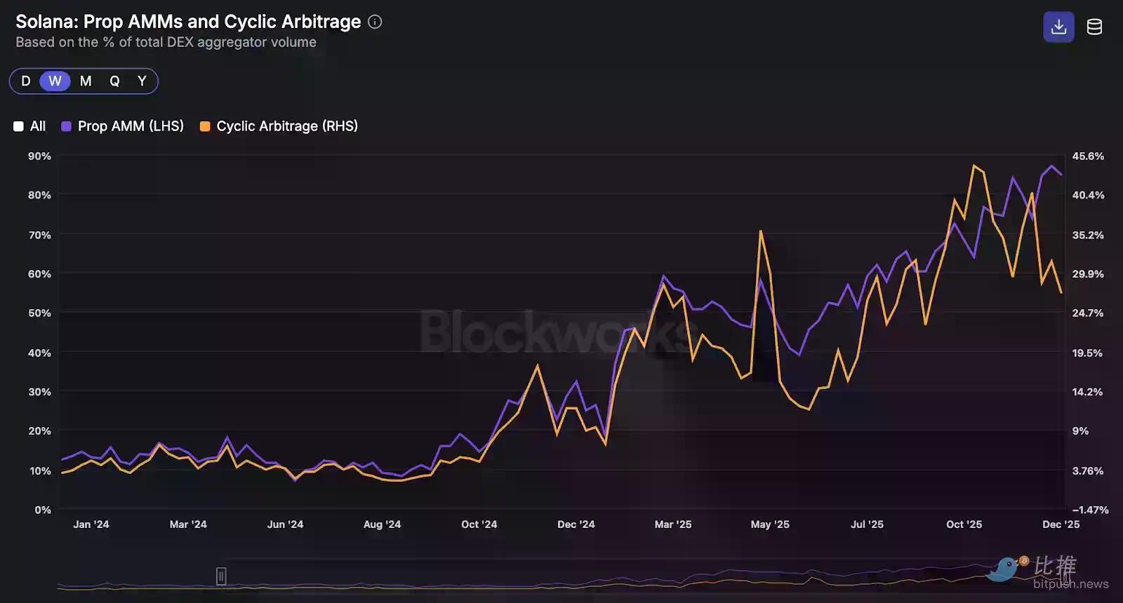 深度拆解Solana DEX：谁在瓜分订单流，谁被淘汰出局？