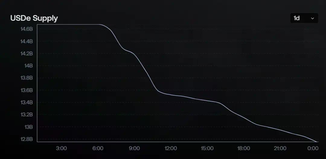 USDe的那90分钟：一次被误读的脱锚事件