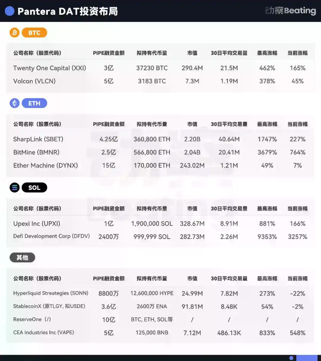 专访Pantera：花12.5亿美元做「Solana币股」的背后逻辑