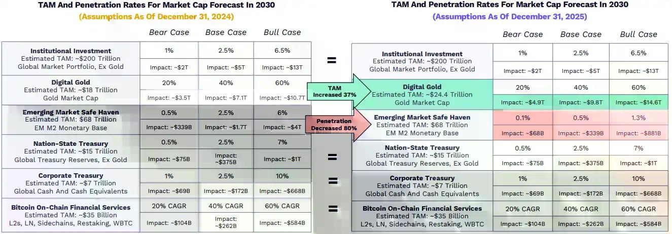 2026年ARK《Big Ideas》报告精选：大加速时代，看好比特币、代币化和DeFi应用