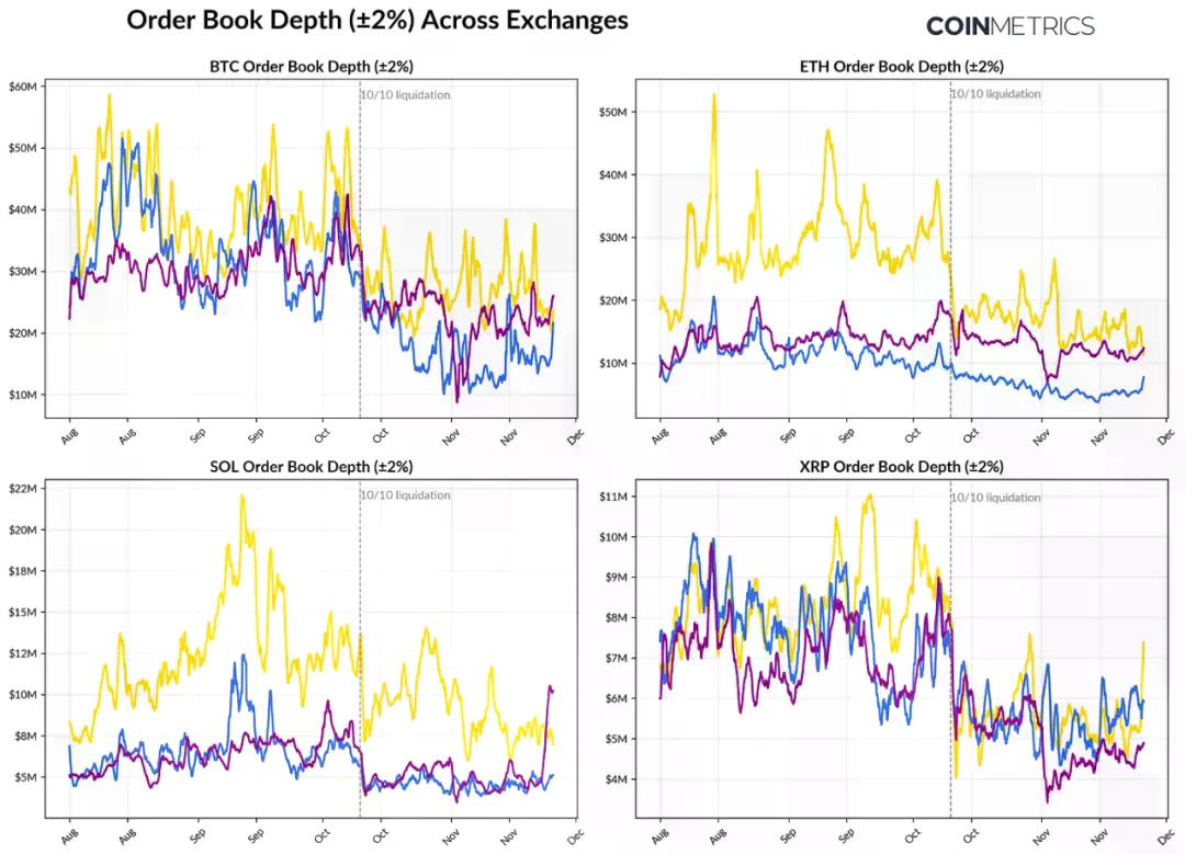 ETF 退潮、杠杆清洗与流动性枯竭,加密市场的出路在哪?