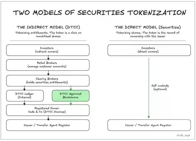 理解代币化，一文区分 DTCC 模型与直接所有权模型的差异