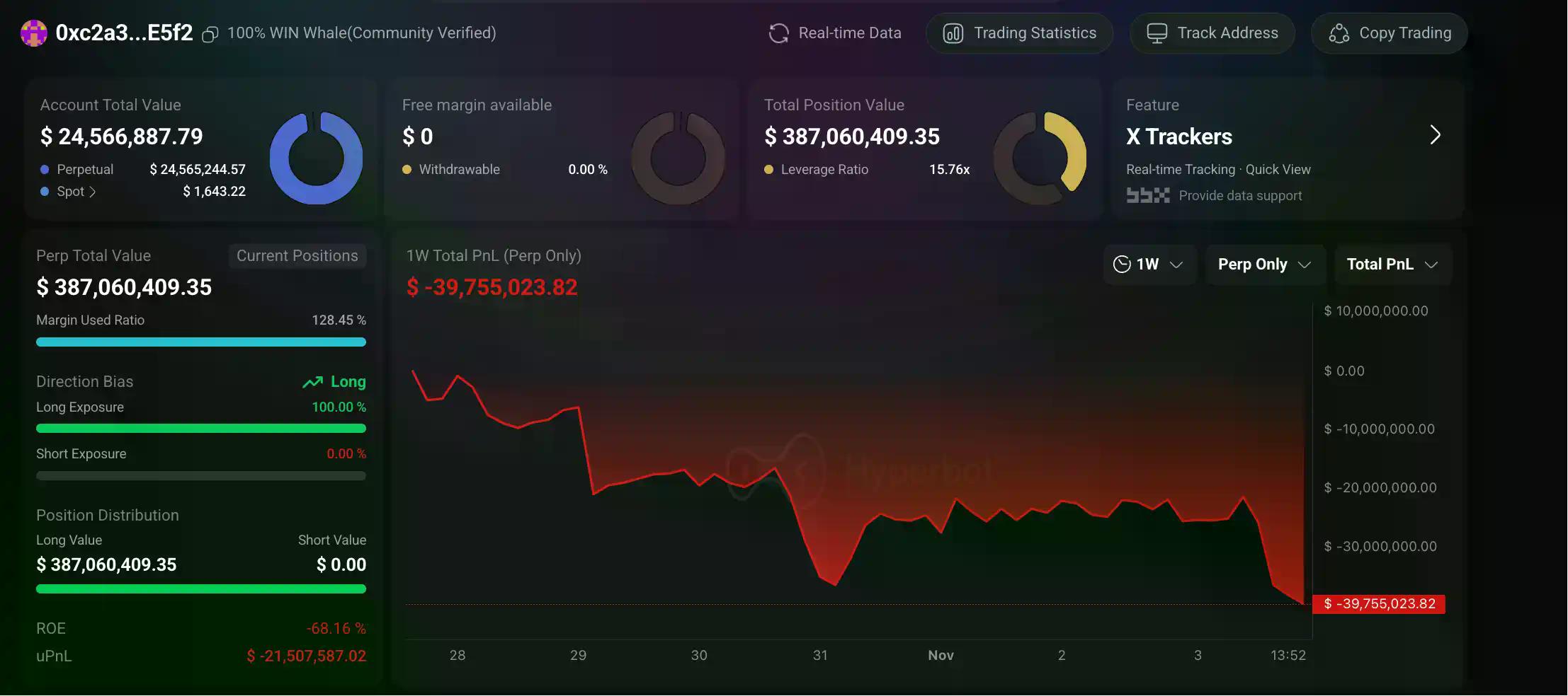 加密巨鲸操作集锦:内幕者周浮亏4000万美元,跟单者惨遭血洗