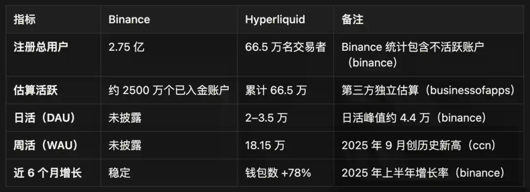 IOSG深度解析Hyperliquid：是颠覆性基础设施还是高估值泡沫？