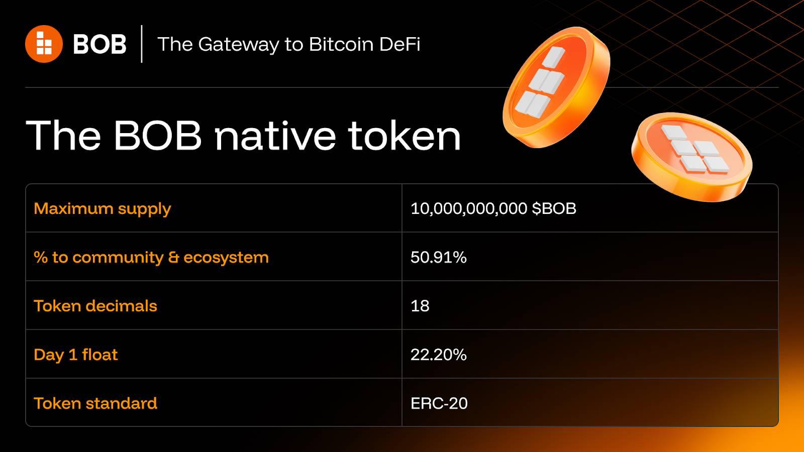 BOB 公布代币经济模型,50.91% 用于生态和社区激励,有投资价值吗?