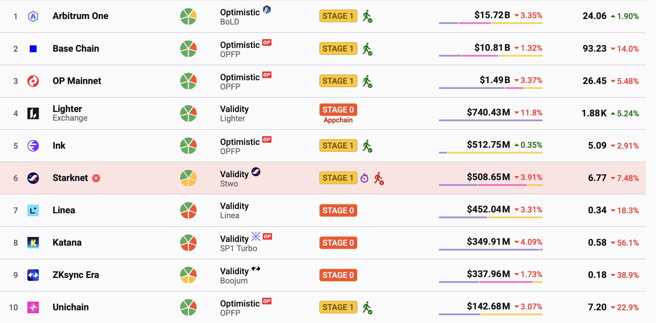 Ethereum, Vitalik Buterin, Ethereum 2.0, Layer2, Arbitrum