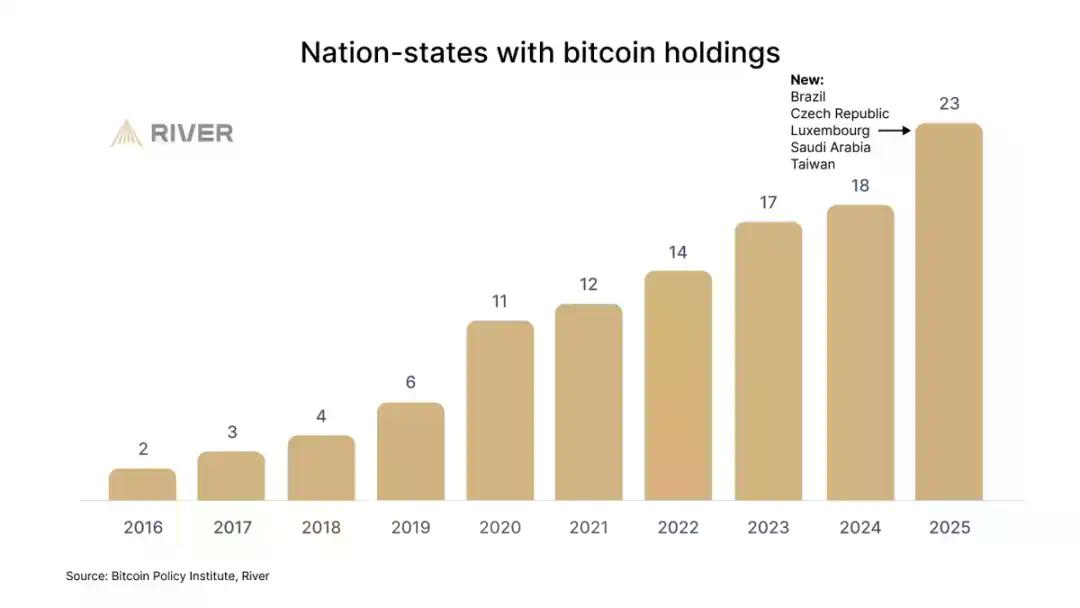 忽略价格噪音，比特币采用已全面开花