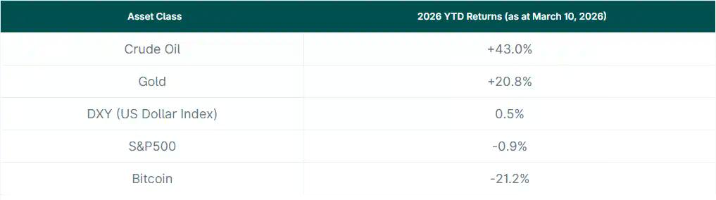 数解2026年至今资产表现：比特币表现最差，原油最佳