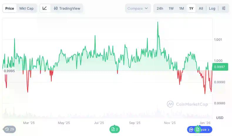 Tether一天内冻结1.82亿美元,USDT还算中立货币吗?