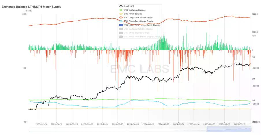 BTC 或已走出旧周期：10 月见顶？还是新周期的起点？