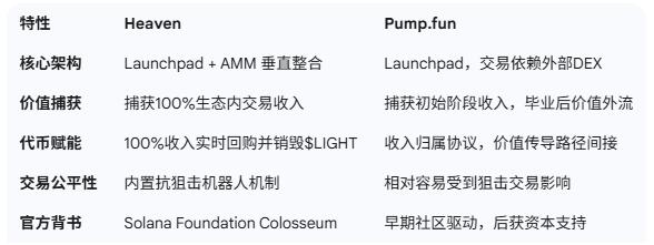 连涨一周市值破亿！Heaven如何凭借垂直整合重塑Solana Launchpad格局？