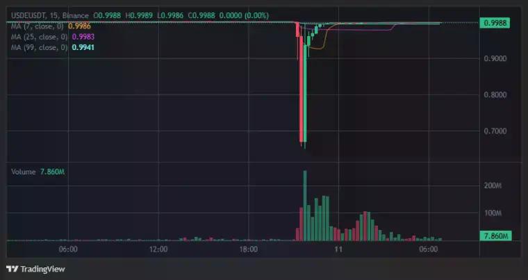 当币安起火、Curve 稳如磐石:USDe 脱锚风波的真相,与你想的不一样