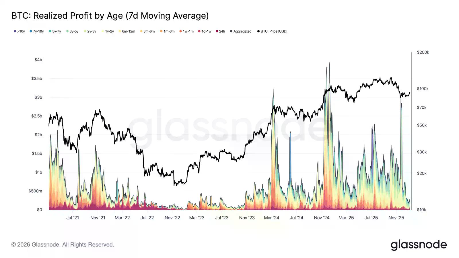 比特币2026开局结构趋清，机构回流与看涨情绪渐聚