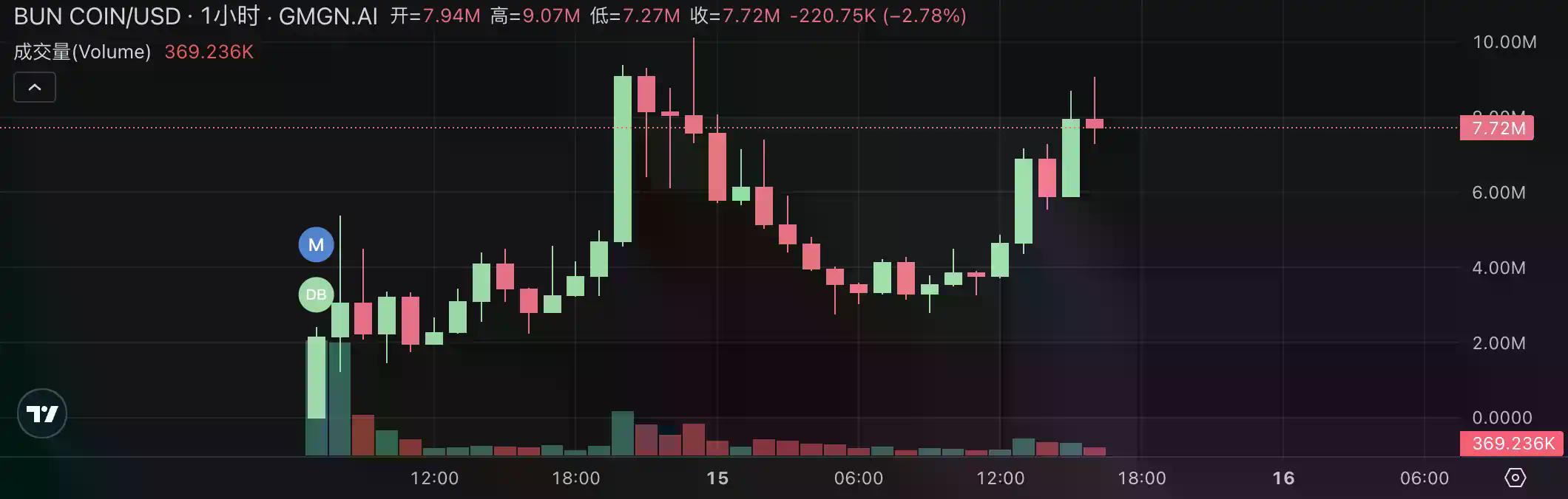 Pump.fun掀起直播发币热潮：速览当前最热门的四个项目