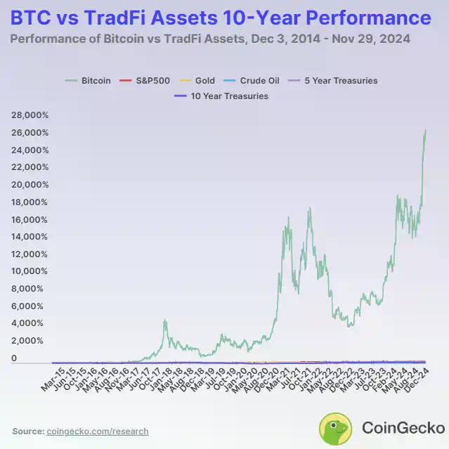 数解2026年至今资产表现：比特币表现最差，原油最佳