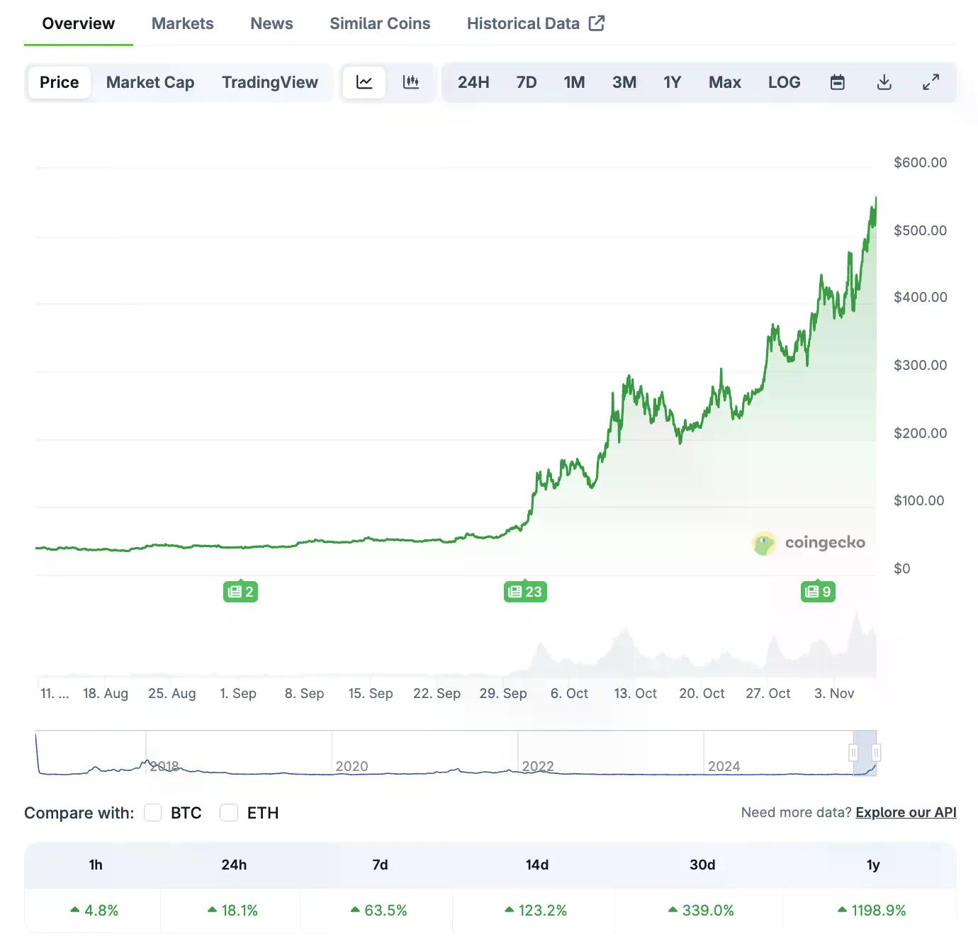 ZEC三个月暴涨20倍,“比特币白银”叙事站得住脚吗?