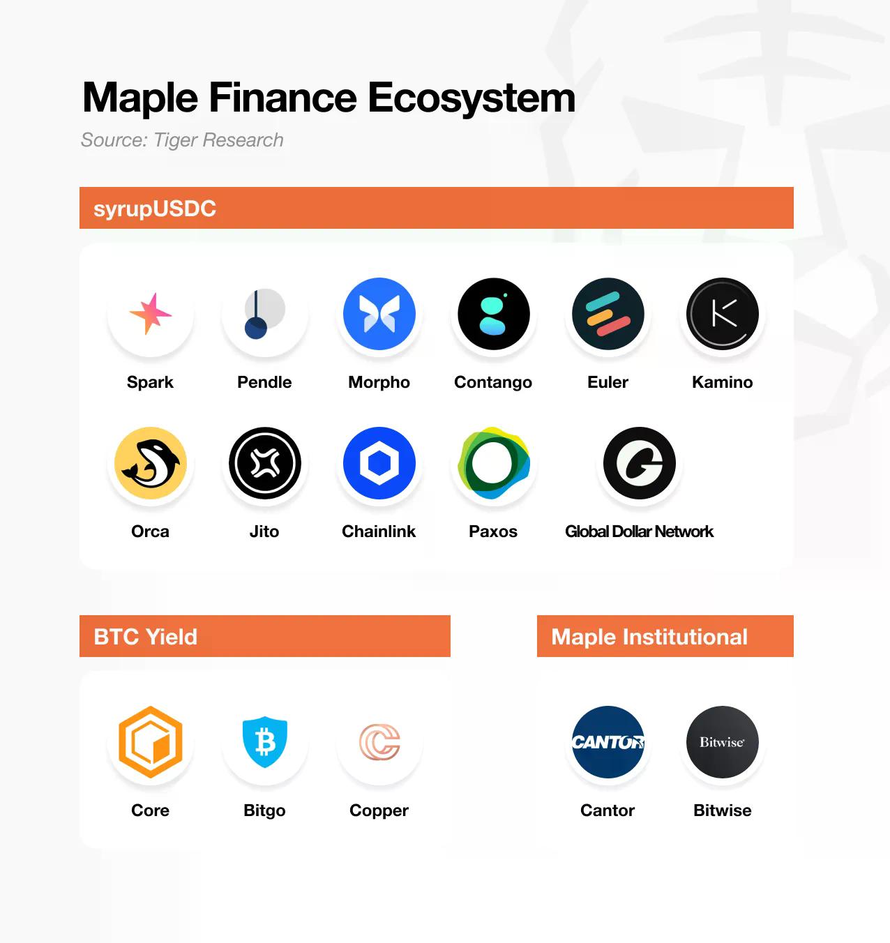 深度解析Maple Finance:机构资本时代的链上资产管理