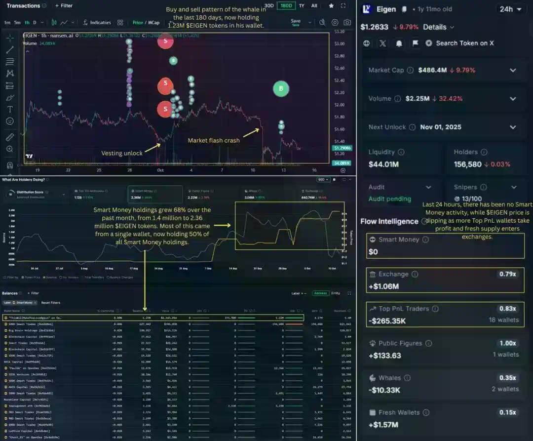 EIGEN大额解锁来袭：每月稀释10%市值，聪明钱提前撤离