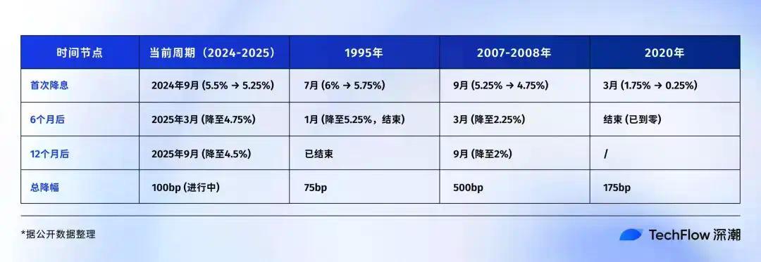 复盘美联储降息周期：9月之后，比特币会进入新一轮牛市吗？