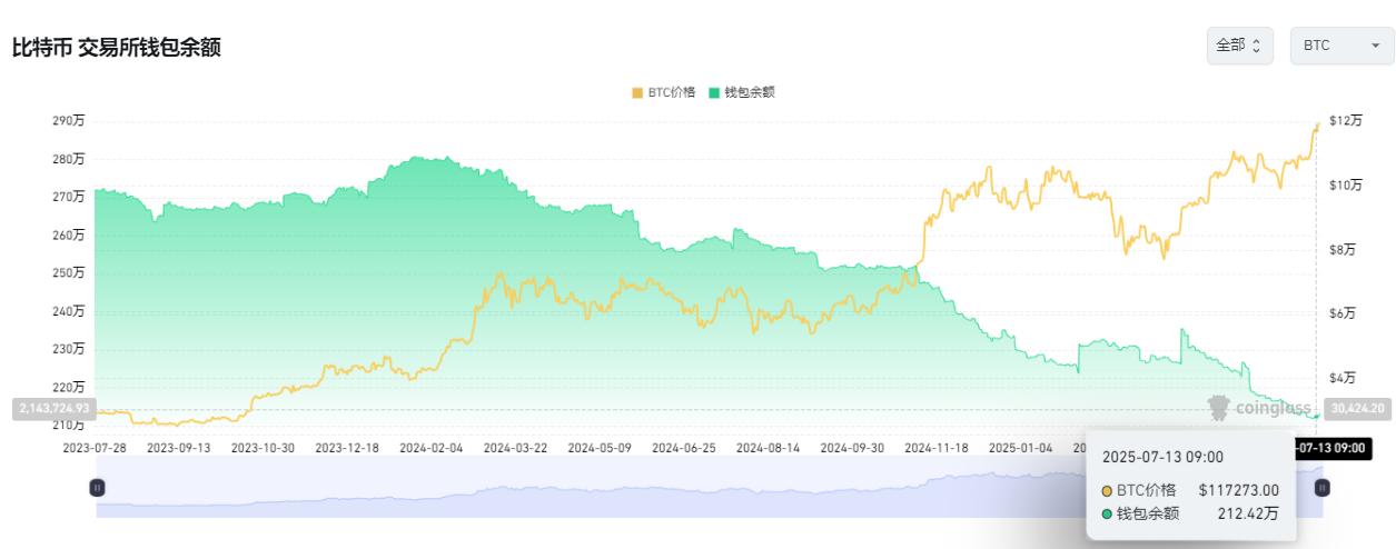 CPI数据定调降息！以太坊逆势冲破3100美金，BTC震荡山寨狂欢