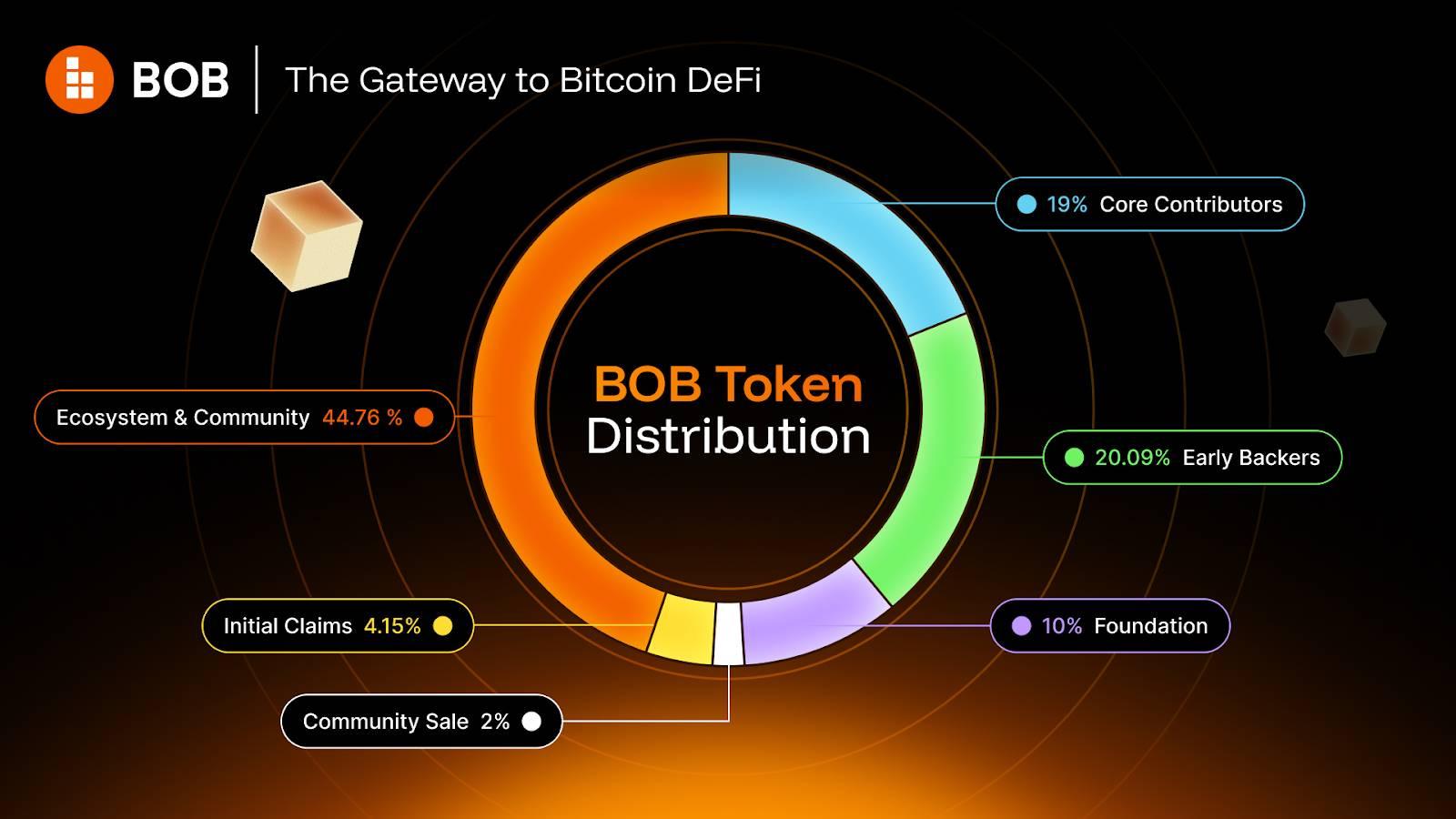 BOB 公布代币经济模型,50.91% 用于生态和社区激励,有投资价值吗?