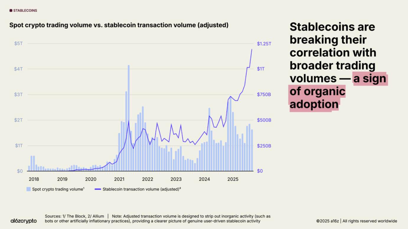 a16z 2025 加密现状报告速览:4 万亿市值新高,机构入场成主流