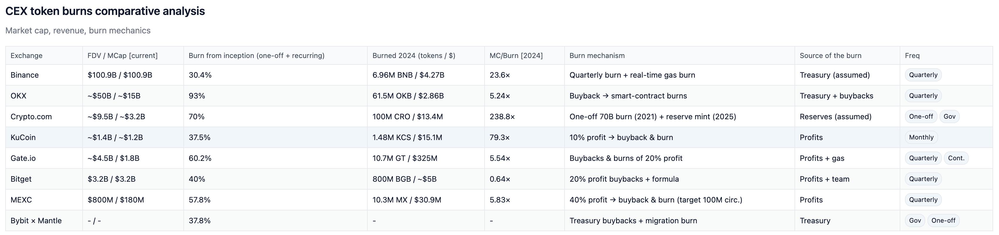 CEX代币销毁真相：Binance、OKX 与新秀 Hyperliquid 如何重塑稀缺性与信任？