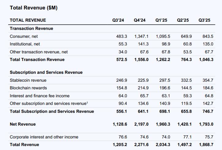 详解Coinbase Q3财报:净利润超4亿美元,Deribit加入47天贡献5200万美元营收