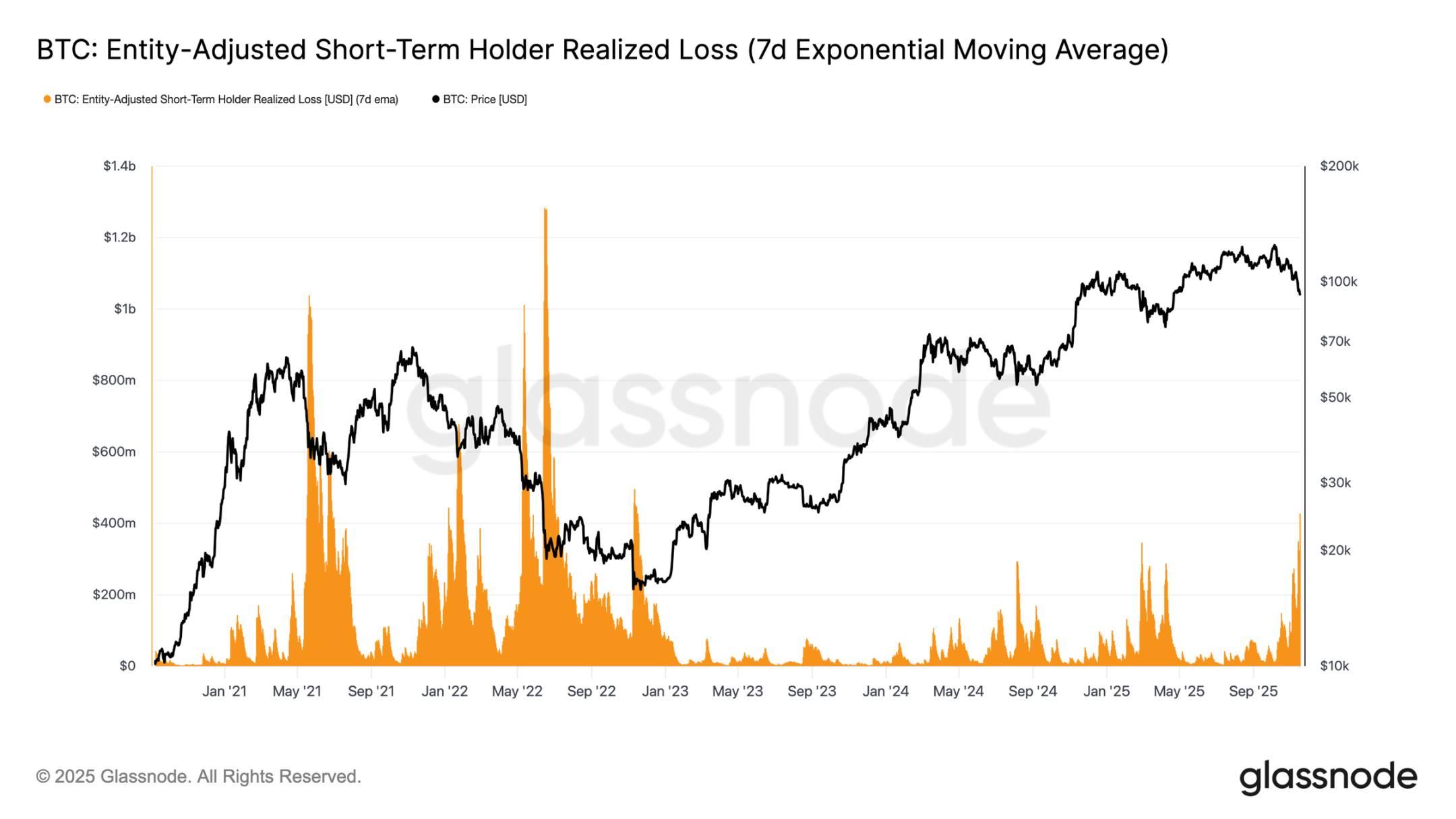 比特币“恐慌抛售”创FTX后新高,9万美元成最后防线?