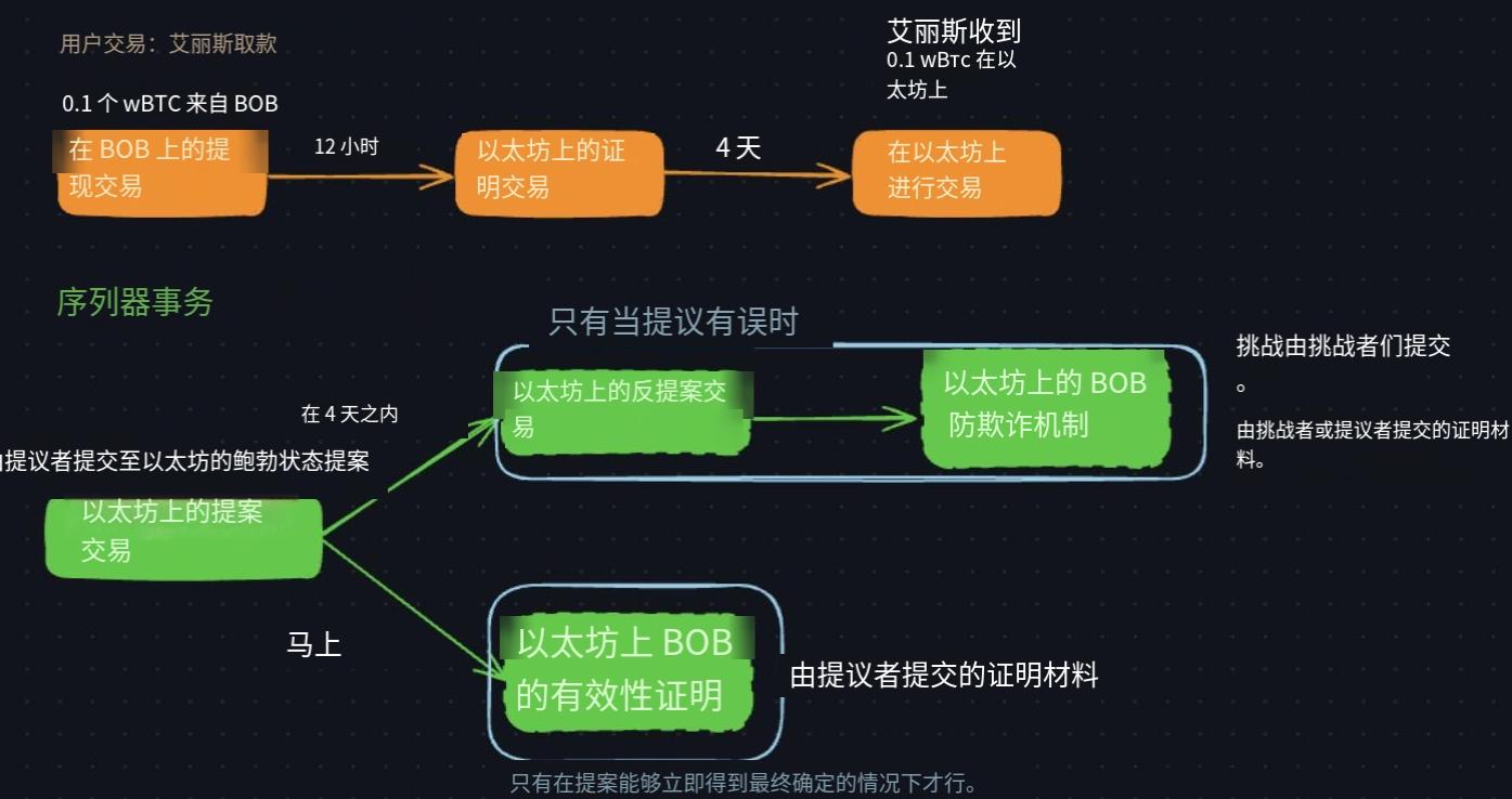 波场TRON行业周报：11月高失业率&低物价指数巩固加密市场筑底行情，详解连接BTC安全性与ETH DeFi 的原生桥BOB