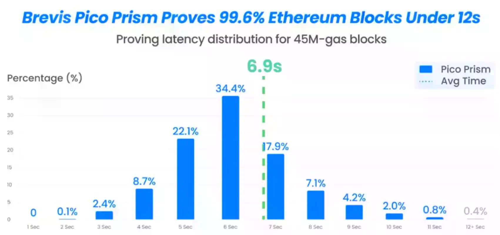 为什么以太坊需要ZK-VM：扩容的终极路径
