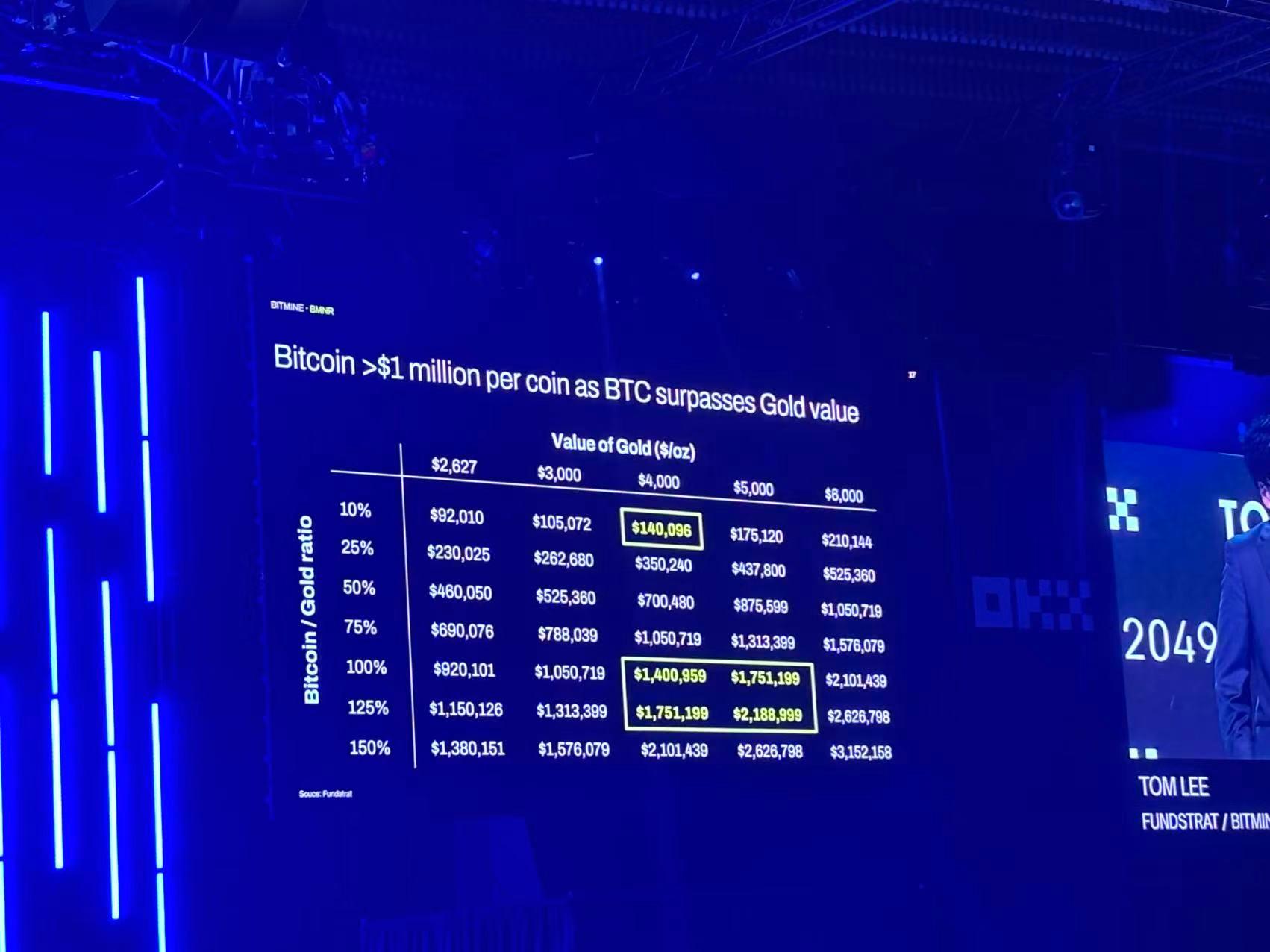 以太坊第一多头Tom Lee 在 TOKEN2049：结构性转型将至？ETH大多头眼中的拐点时刻