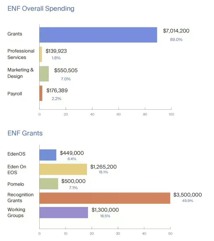 EOS基金会“吃绝户”五宗罪：烧钱、黑箱、甩锅与信任崩塌