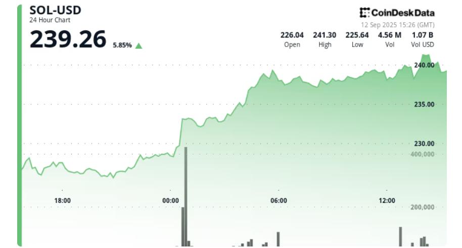 分析师:SOLANA 为全球金融市场“量身定制”,目标价 1314 美元