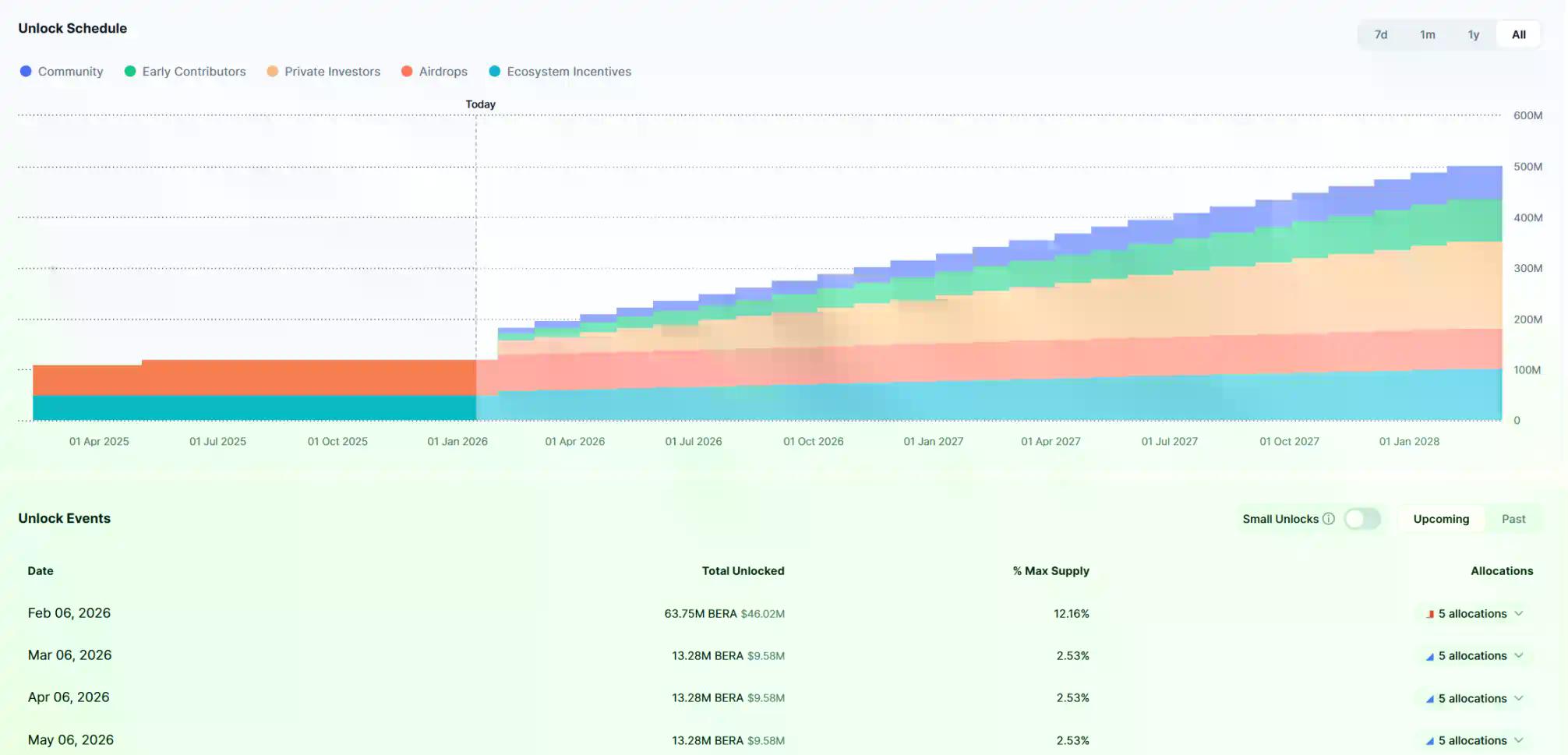 币价崩盘、裁员、开发者出走，Berachain成天亡公链？