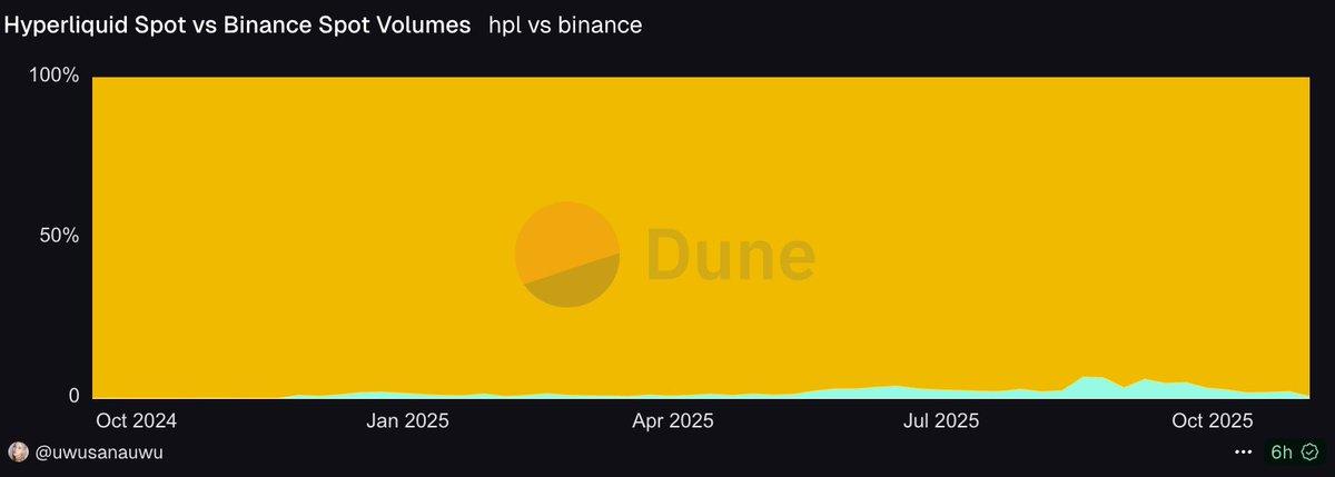 Hyperliquid 当打之年:一个加密“异类”为何逆势增长?