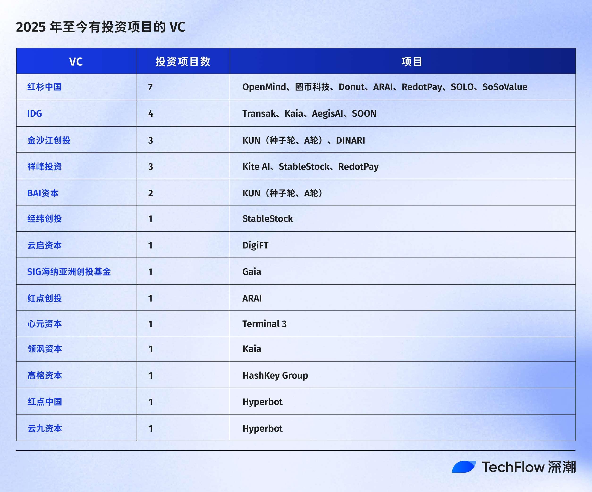 热潮、坠落与逃离，古典 VC 的 Web3 幻灭史