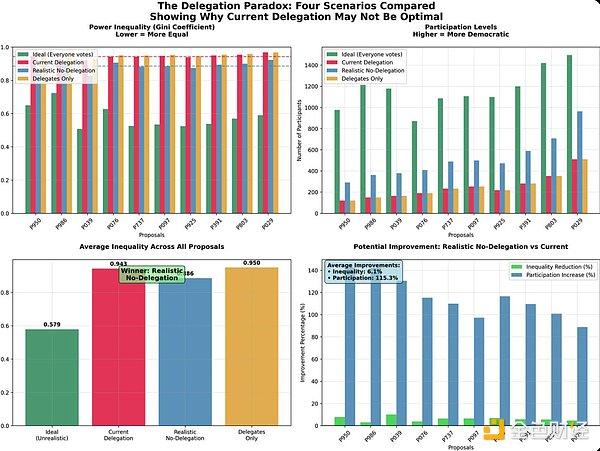 Uniswap链上投票研究：关于权力、冷漠与演进的启示