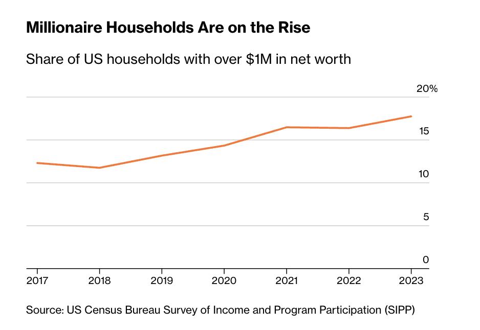 “2400万美国百万富翁，却买不起自由？”——财富幻觉下的“纸上繁荣”与流动性危机