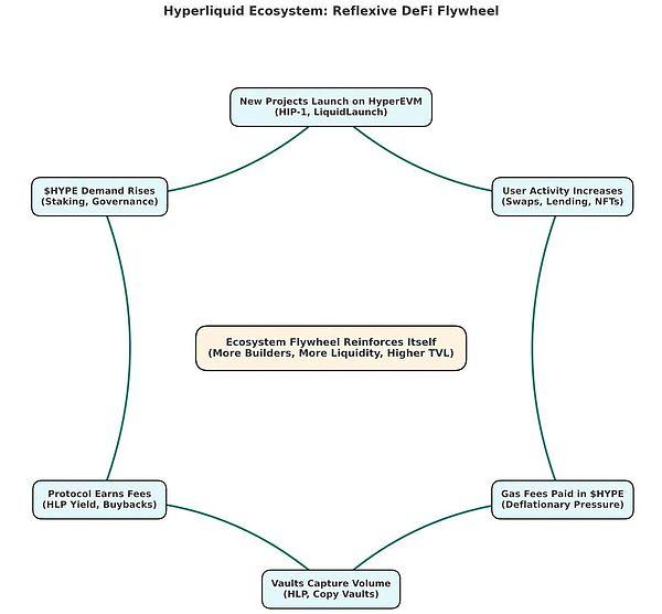 IOSG解读Hyperliquid:Degen新擂台,DeFi新生态