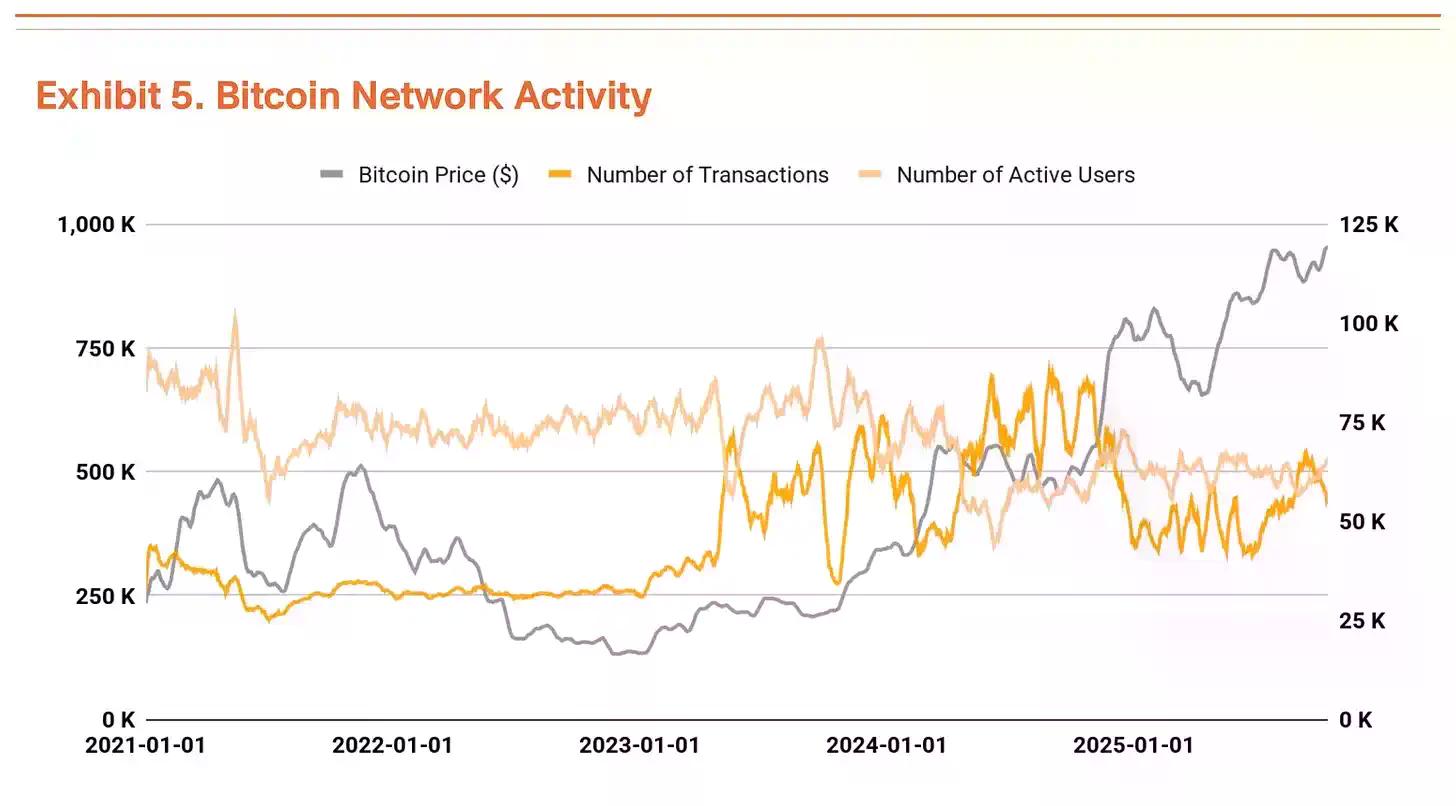 市场波动加剧,为什么比特币Q4仍有望站上20万美元?