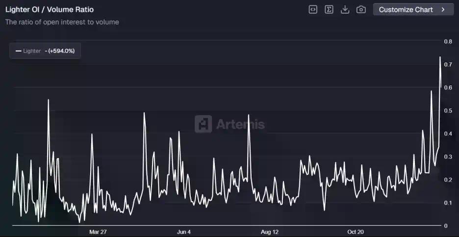 空投6.75亿美元却引发分配争议,Lighter直面发币后用户留存挑战