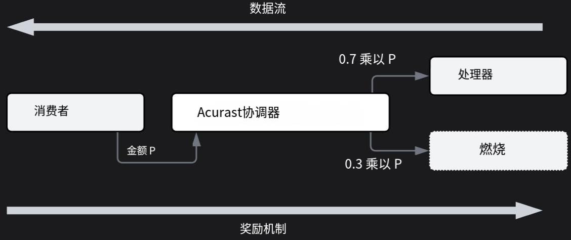 波场TRON行业周报：三季度GDP能否引爆“圣诞行情”？详解手机做节点的可验证计算网络Acurast