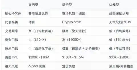 Polymarket千万赢家复盘:40个地址、10万笔交易,只有三种赚钱方式