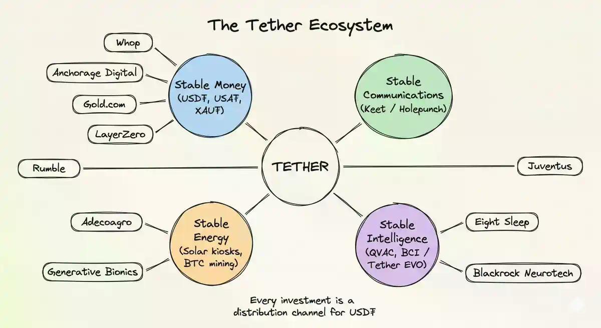 Tether持有美国国债超德国,300人年赚百亿背后的隐秘帝国