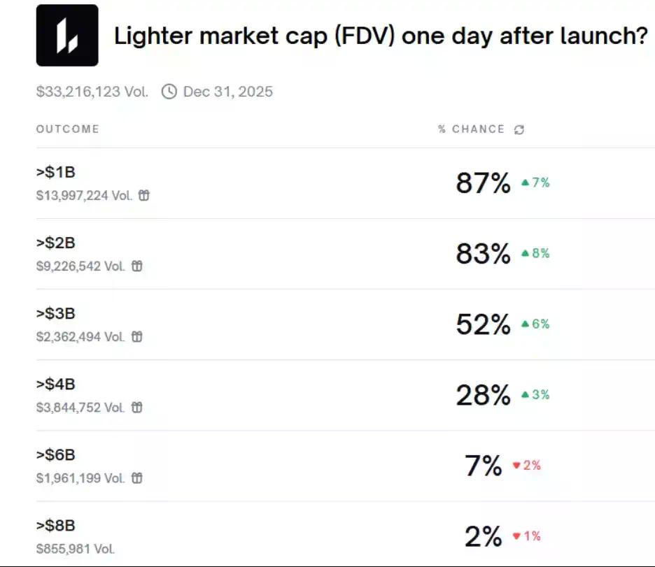 空投6.75亿美元却引发分配争议,Lighter直面发币后用户留存挑战