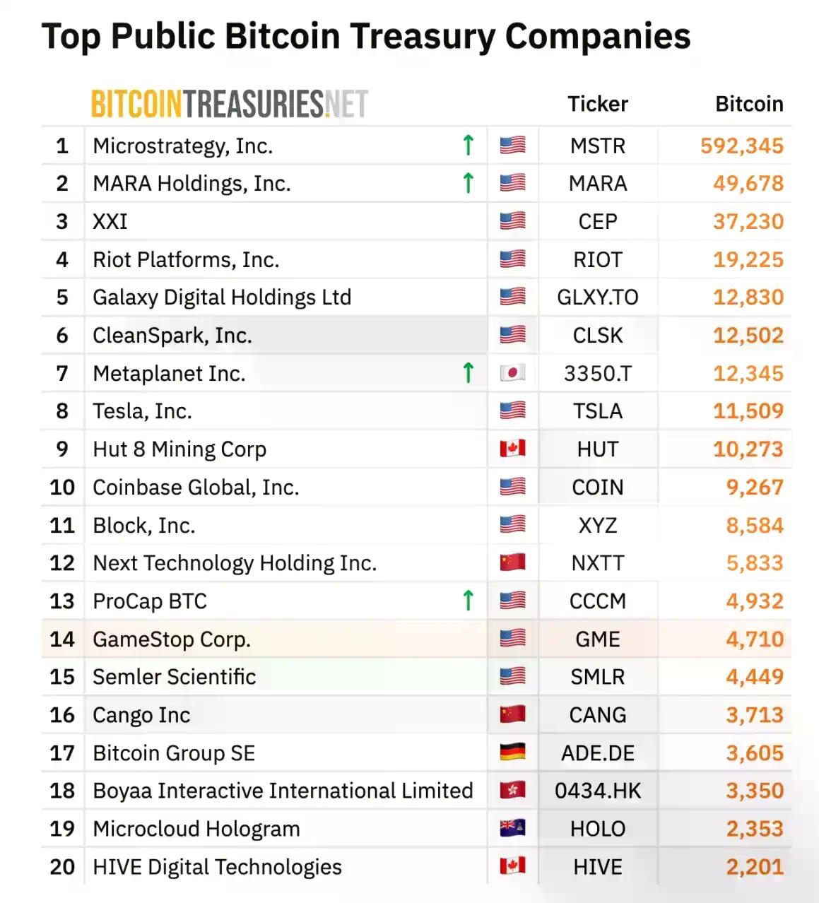 Ryan Cohen，那个带领GameStop重生的男人押注了比特币