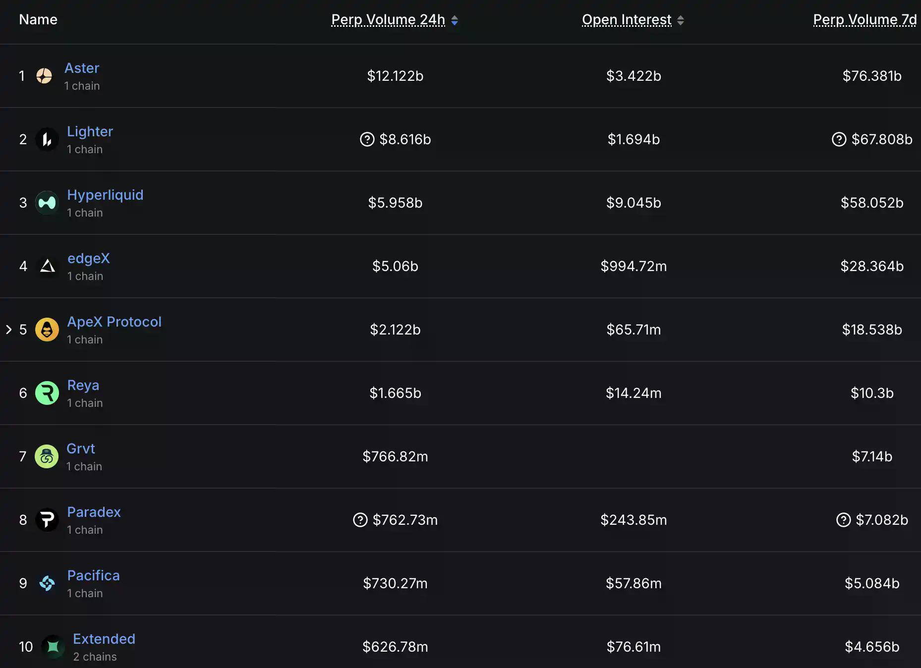 一边赚钱一边撒钱,看看这几个头部Perp DEX的最近动态