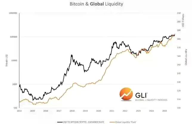 比特币与全球流动性:究竟是跟随还是引领?