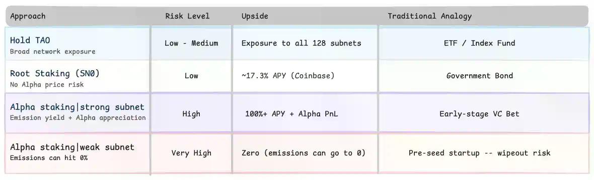 机构加持与价格上涨之后，再探Bittensor 128个子网的真实价值